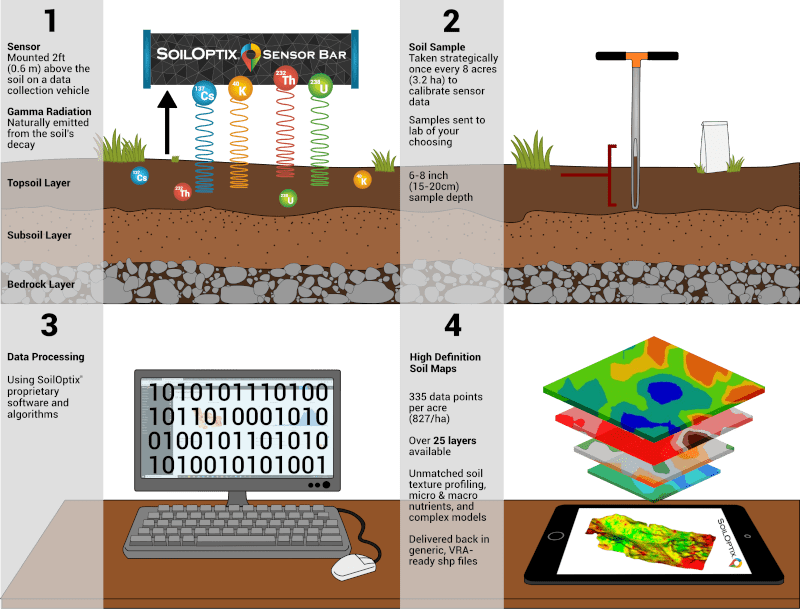What is Soil Optix graphic