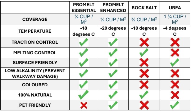 A table that shows how Promelt Essential and Promelt Enhanced are superior choices to rock salt and/or urea.